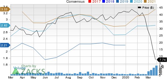 AZUL SA Price and Consensus