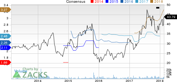 Aaron's,  Inc. Price and Consensus