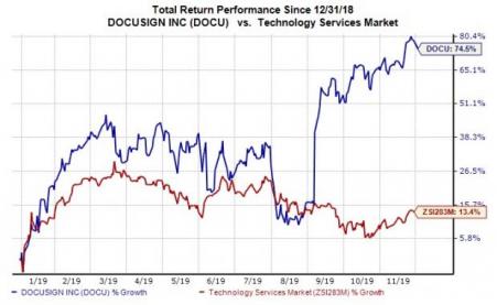Docusign Stock Chart