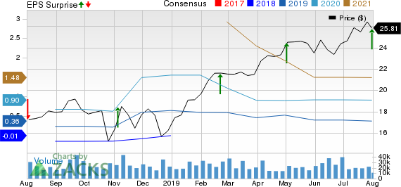 Altice USA, Inc. Price, Consensus and EPS Surprise