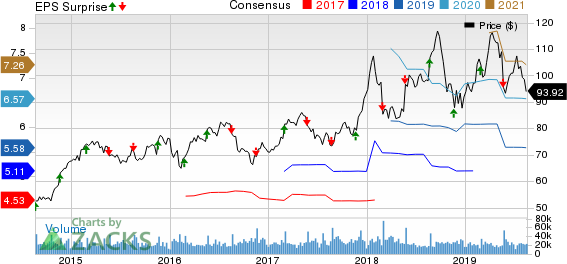 Lowe's Companies, Inc. Price, Consensus and EPS Surprise