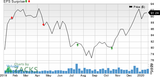 SL Green Realty Corporation Price and EPS Surprise