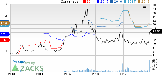 Sucampo Pharmaceuticals, Inc. Price and Consensus