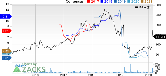 Stamps.com Inc. Price and Consensus