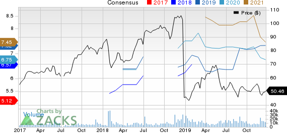 Dell Technologies Inc. Price and Consensus