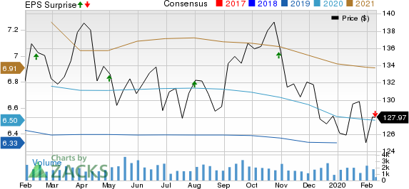 Federal Realty Investment Trust Price, Consensus and EPS Surprise