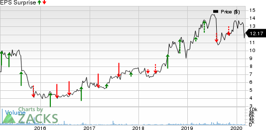 Clarus Corporation Price and EPS Surprise