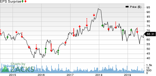 EnPro Industries Price and EPS Surprise