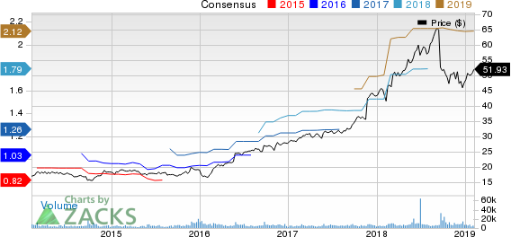 Copart, Inc. Price and Consensus