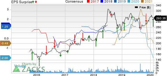 The Madison Square Garden Company Price, Consensus and EPS Surprise