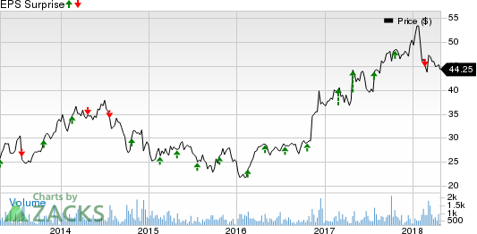 Altra Industrial Motion Corp. Price and EPS Surprise