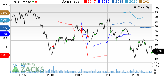 Ryder System, Inc. Price, Consensus and EPS Surprise