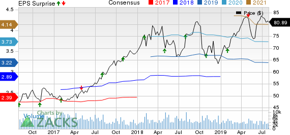 Xylem Inc. Price, Consensus and EPS Surprise