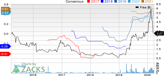 Orion Energy Systems, Inc. Price and Consensus