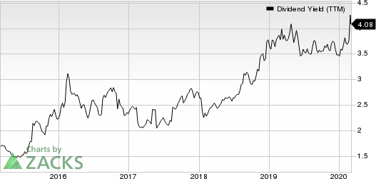 Bunge Limited Dividend Yield (TTM)