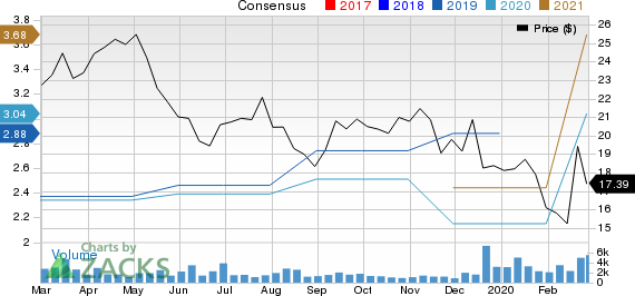 Xperi Corporation Price and Consensus
