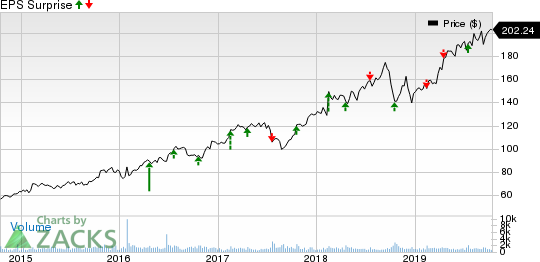 Pool Corporation Price and EPS Surprise