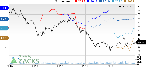DISH Network Corporation Price and Consensus