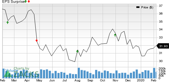 Iron Mountain Incorporated Price and EPS Surprise