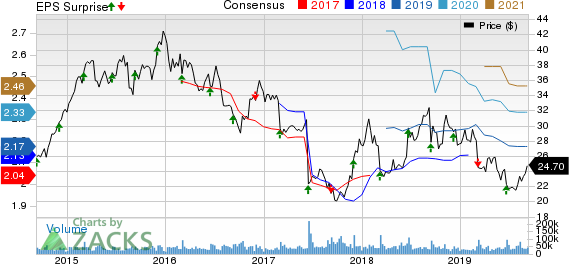 The Kroger Co. Price, Consensus and EPS Surprise