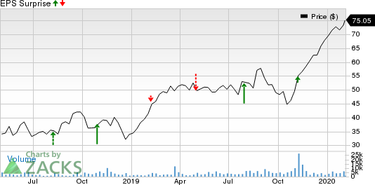 Ceridian HCM Holding Inc. Price and EPS Surprise