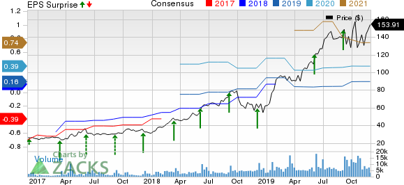 COUPA SOFTWARE Price, Consensus and EPS Surprise