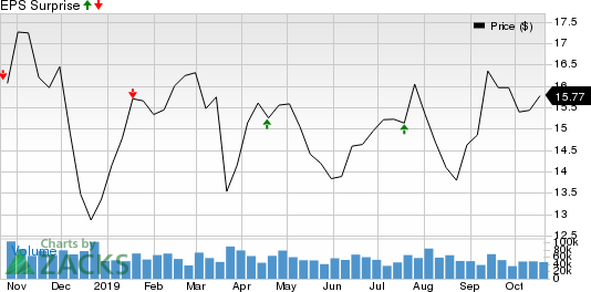 Regions Financial Corporation Price and EPS Surprise