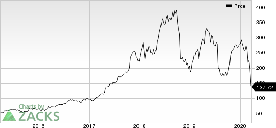 Align Technology, Inc. Price