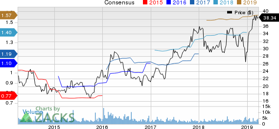 Bruker Corporation Price and Consensus