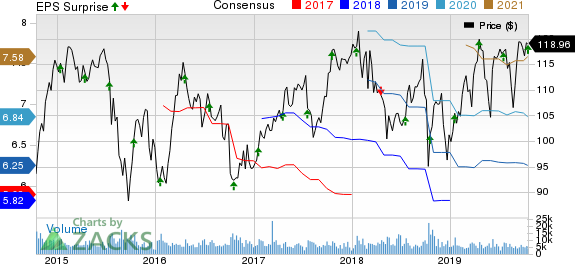 PPG Industries (PPG) Q3 Earnings Beat, Sales Trail Estimates ...