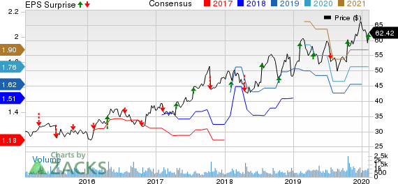 Badger Meter, Inc. Price, Consensus and EPS Surprise