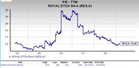 Rds Stock Chart