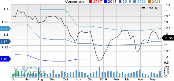 F.N.B. Corporation Price and Consensus