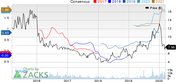 Frontline Ltd. Price and Consensus