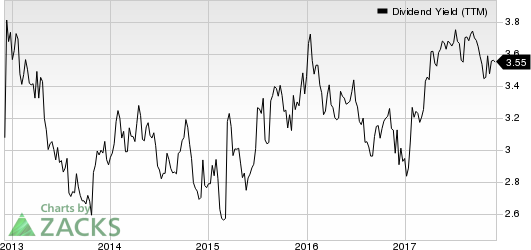 Western Union Company (The) Dividend Yield (TTM)