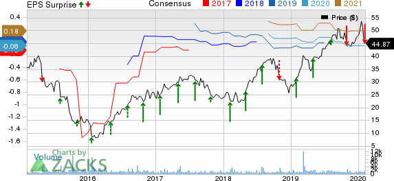 Cardiovascular Systems, Inc. Price, Consensus and EPS Surprise