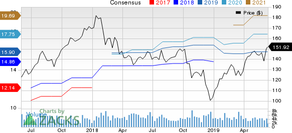 Ameriprise Financial, Inc. Price and Consensus