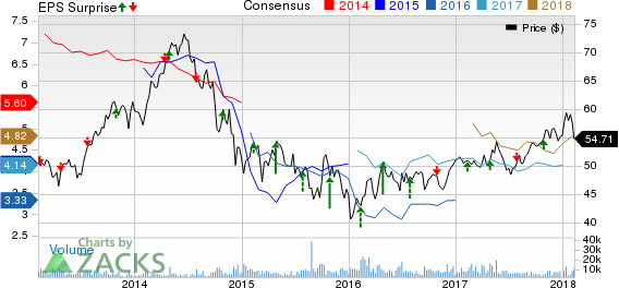 TotalFinaElf, S.A. Price, Consensus and EPS Surprise