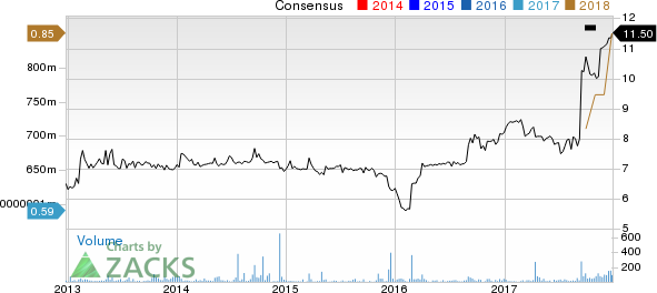 BRT Realty Trust Price and Consensus