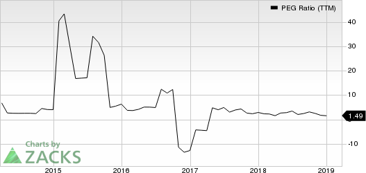 AeroVironment, Inc. PEG Ratio (TTM)