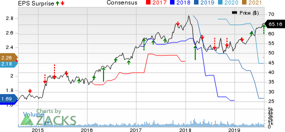 Ormat Technologies, Inc. Price, Consensus and EPS Surprise