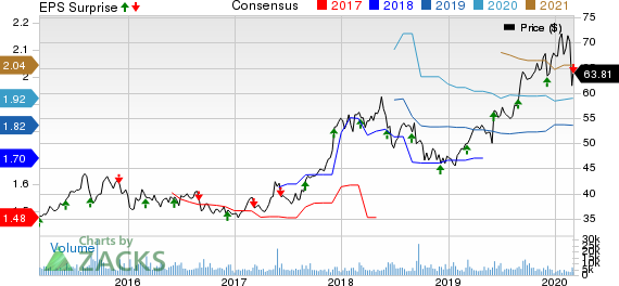 Brown-Forman Corporation Price, Consensus and EPS Surprise