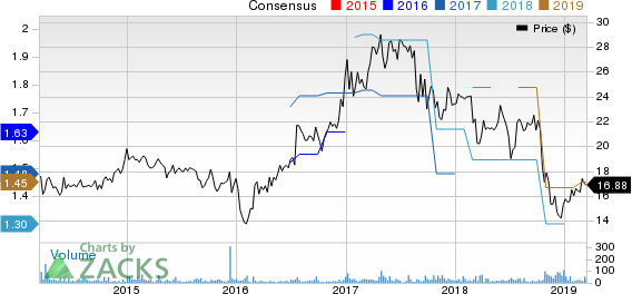 Acme United Corporation. Price and Consensus