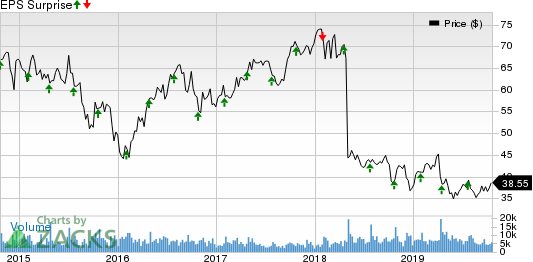 Pentair plc Price and EPS Surprise