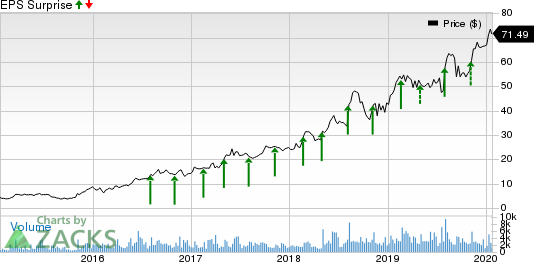 Five9, Inc. Price and EPS Surprise