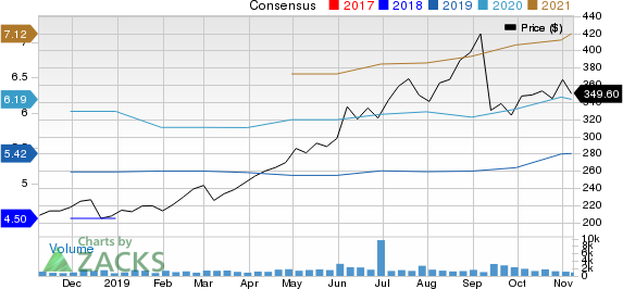 MarketAxess Holdings Inc. Price and Consensus