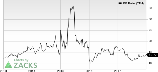 Koppers Holdings Inc. PE Ratio (TTM)