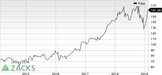 Harris Corporation Price