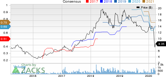 MiX Telematics Limited Price and Consensus