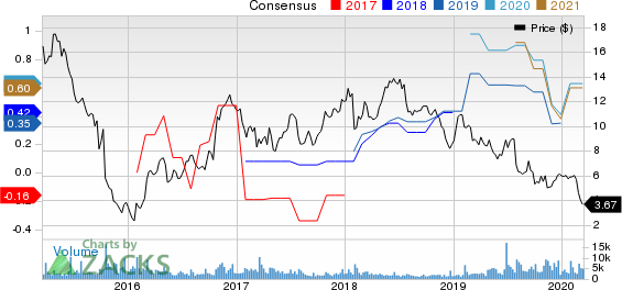 SunCoke Energy, Inc. Price and Consensus